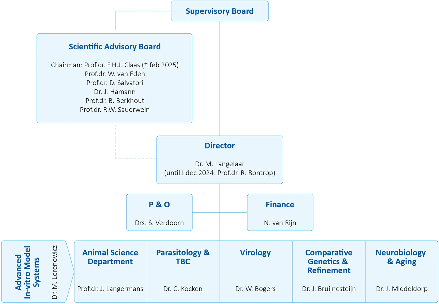 Organigram BPRC
