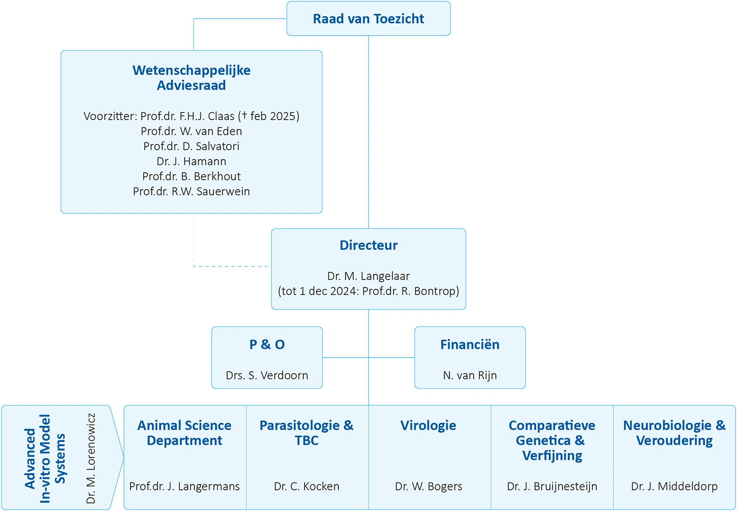 Organigram